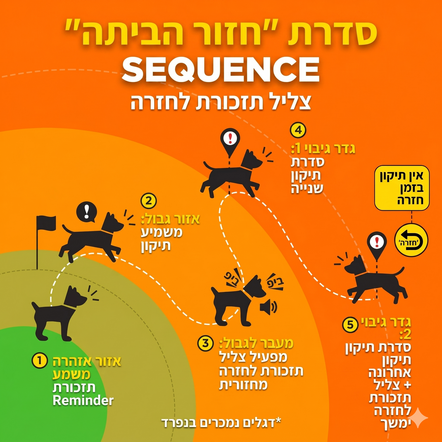 Dogtra GPS Fence - הגדרת גבולות דרך האפליקציה - דוגטרה ישראל