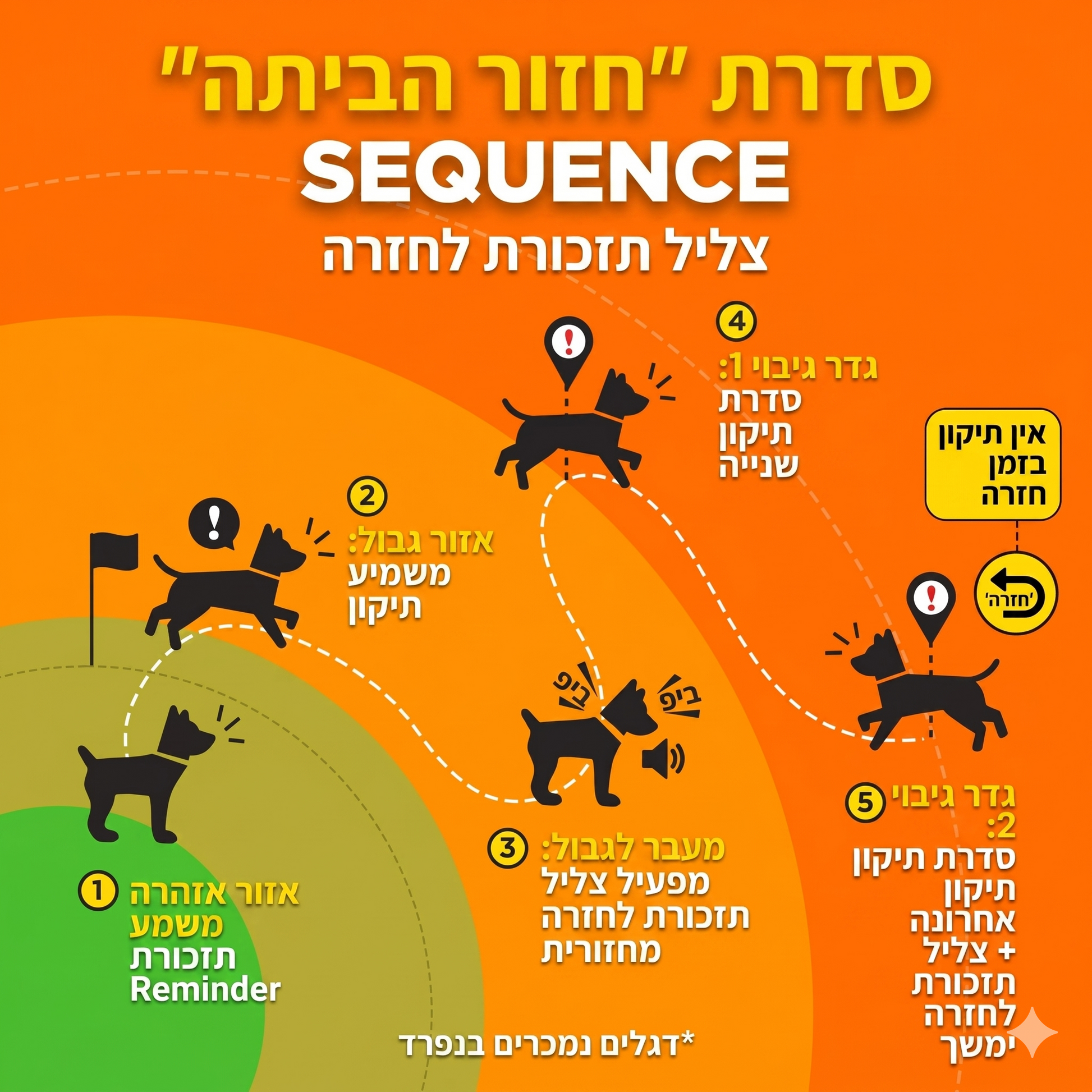 Dogtra GPS Fence - הגדרת גבולות דרך האפליקציה - דוגטרה ישראל